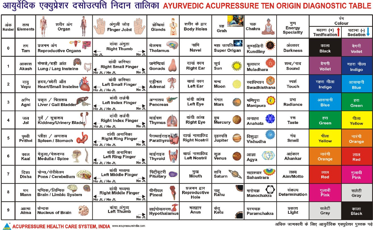 Ayruvedic Chart Ten Origin आयुर्वेदिक एक्यूप्रेशर उत्पति निदान तालिका AC-1601